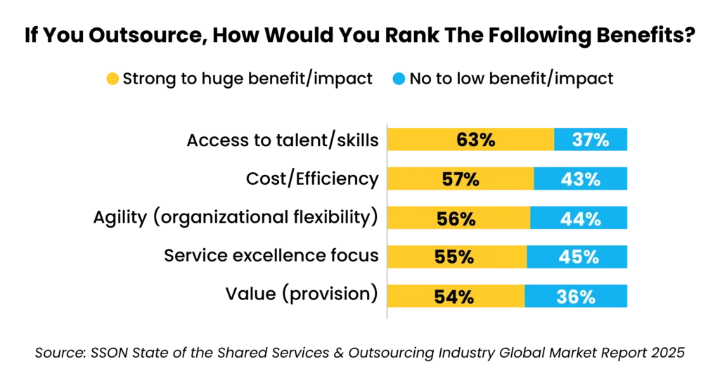 Survey results show percentages comparing two categories highlighting significant differences in responses