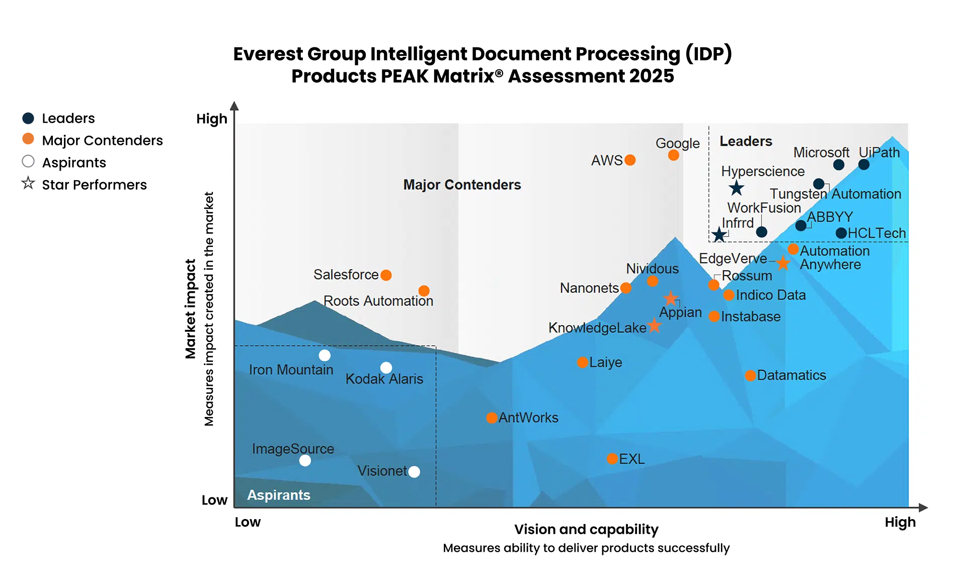 idp software vendor comparison quadrant by everest