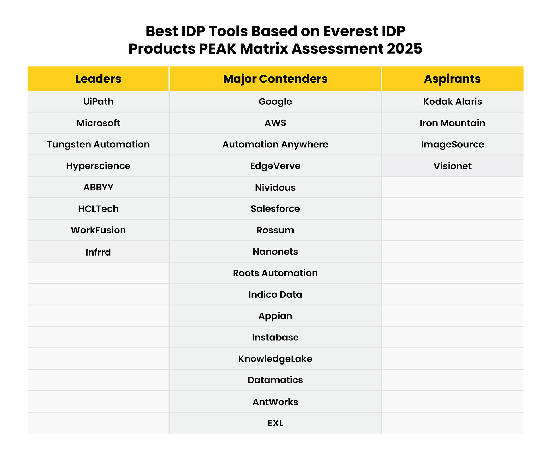 idp vendors ranked in categories by everest