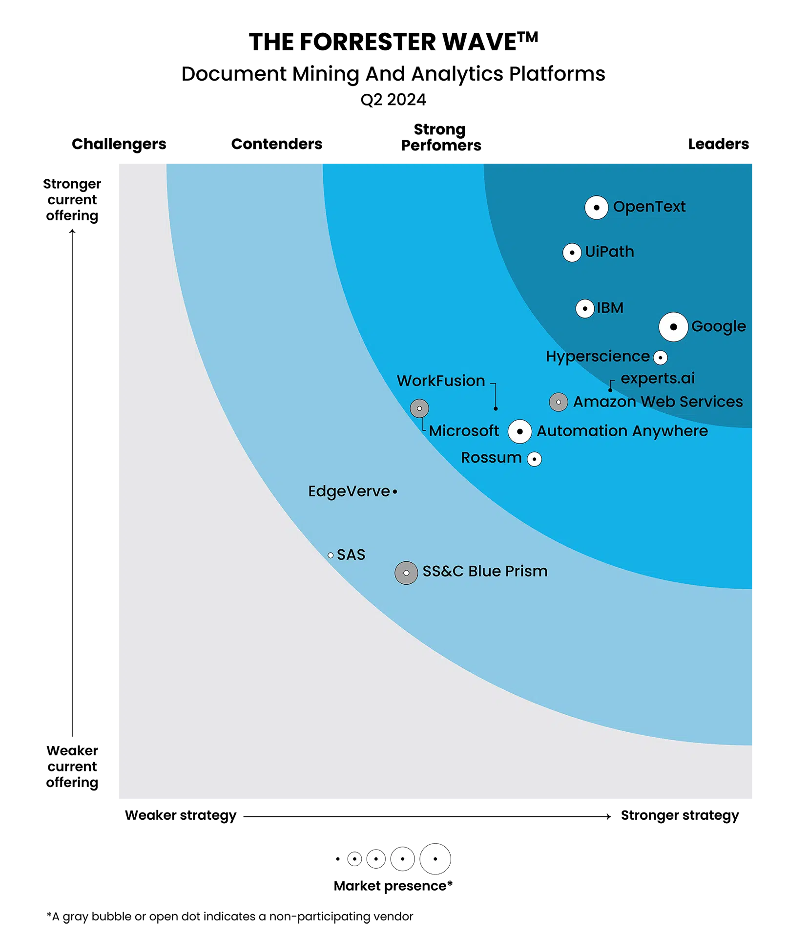 idp software vendor positioning chart with market leaders