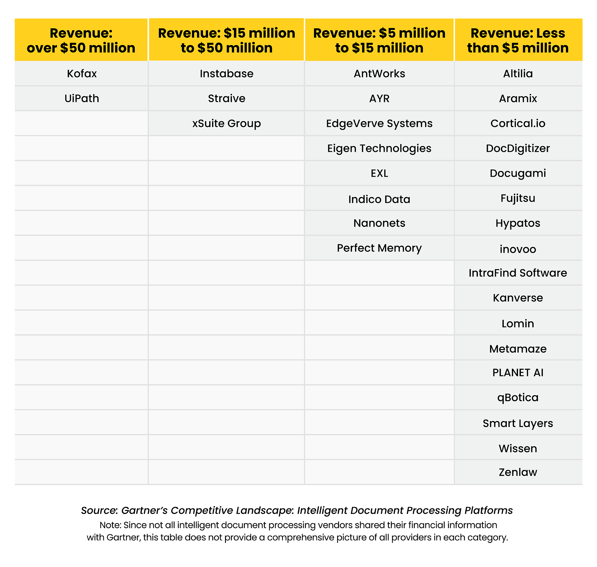 idp vendors categorized by revenue tiers