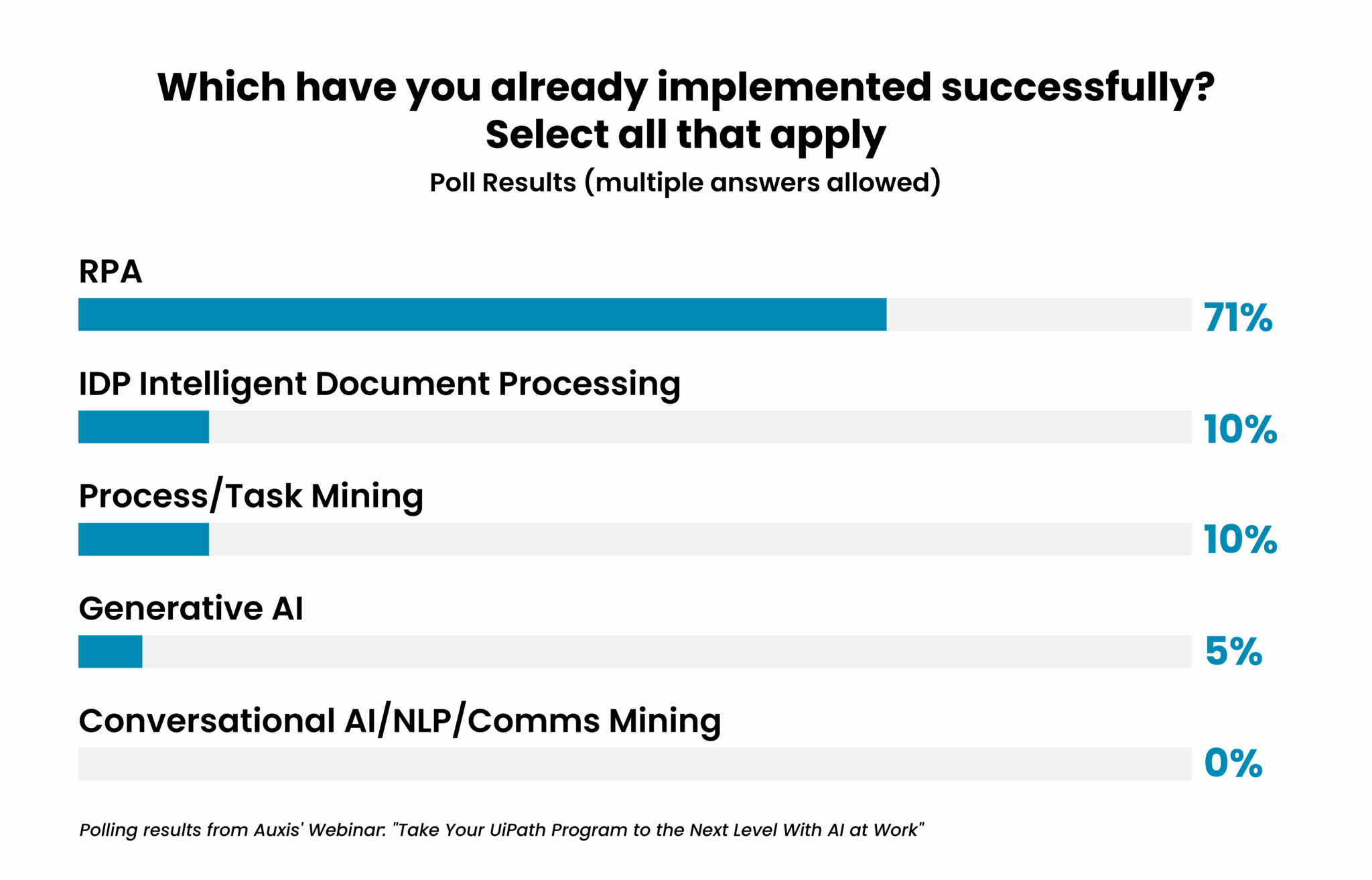 Accelerating Your AI Journey with UiPath