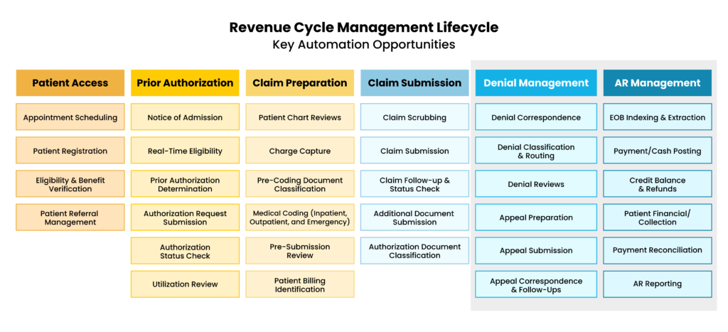 Revenue Cycle Management Graph