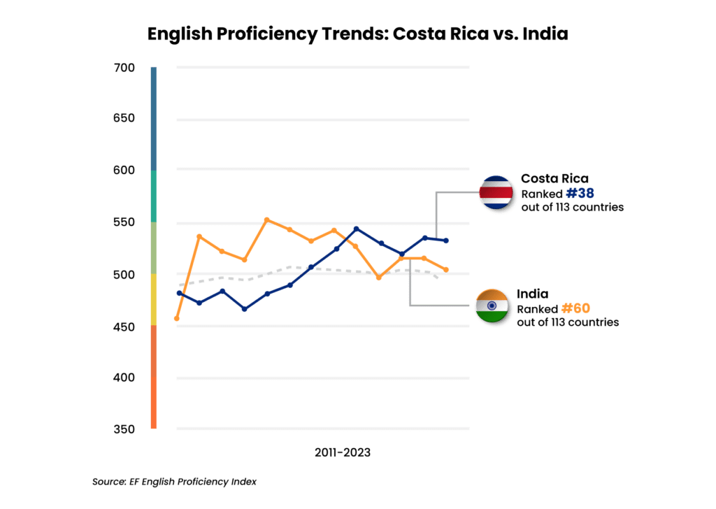 A graph comparing nearshoring vs offshoring challenges in Asia outsourcing