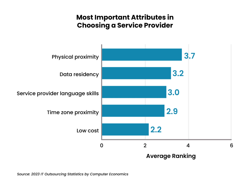 A graph illustrating the differences between nearshoring and offshoring in Asia focusing on outsourcing complexities