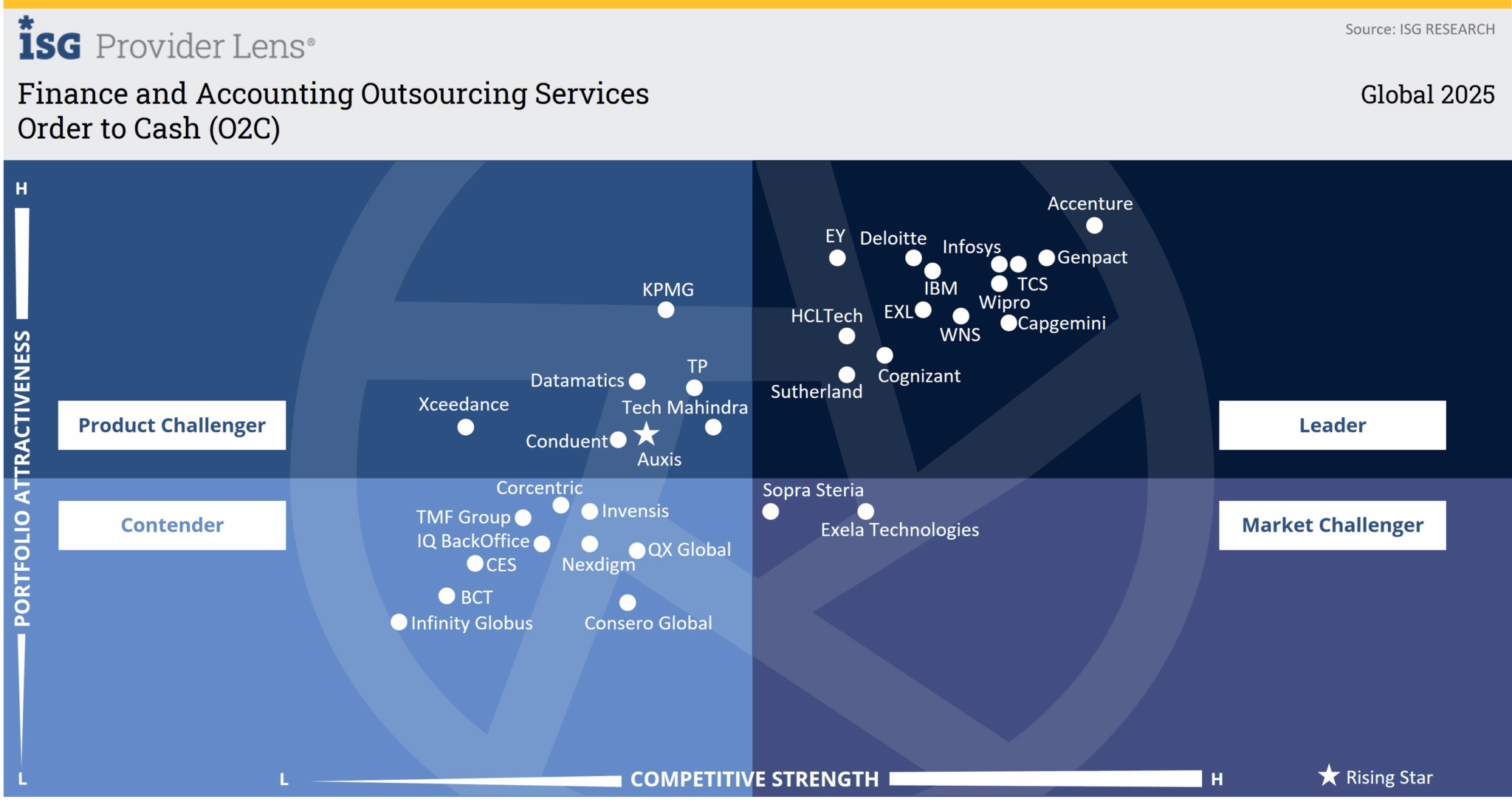 Finance and Accounting Outsourcing services ranking showcases leaders and challengers in Order to Cash (O2C) for 2025.