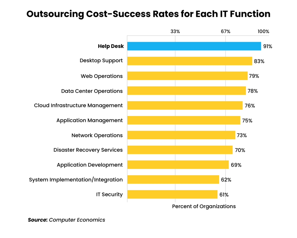 Help Desk Outsourcing for Restaurants A Guide to Success chart