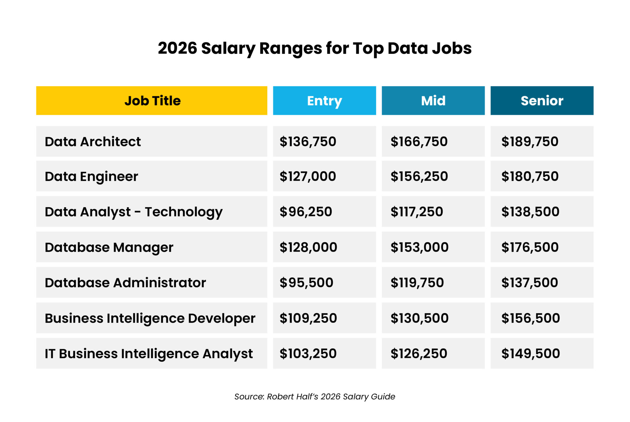 10 - Auxis Salary ranges for top data jobs in 2026 highlight entry mid and senior levels for various positions