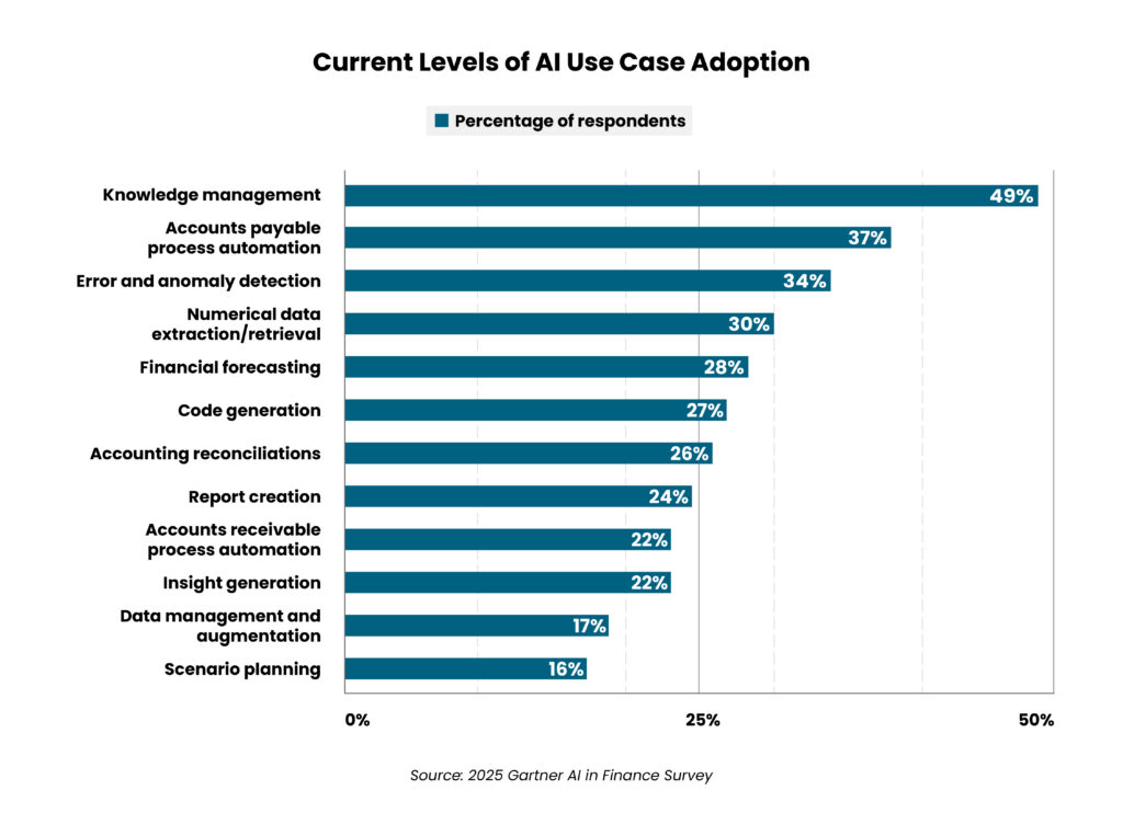 charts-FAOTrendsBlog-01 - Auxis Current AI use case adoption levels show knowledge management leading at 49 followed by accounts payable at 37