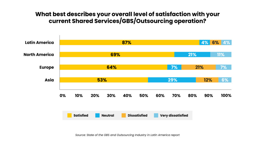 charts-FAOTrendsBlog-02 1 - Auxis Satisfaction levels in Shared ServicesGBSOutsourcing show Latin America leading with 87 satisfied respondents