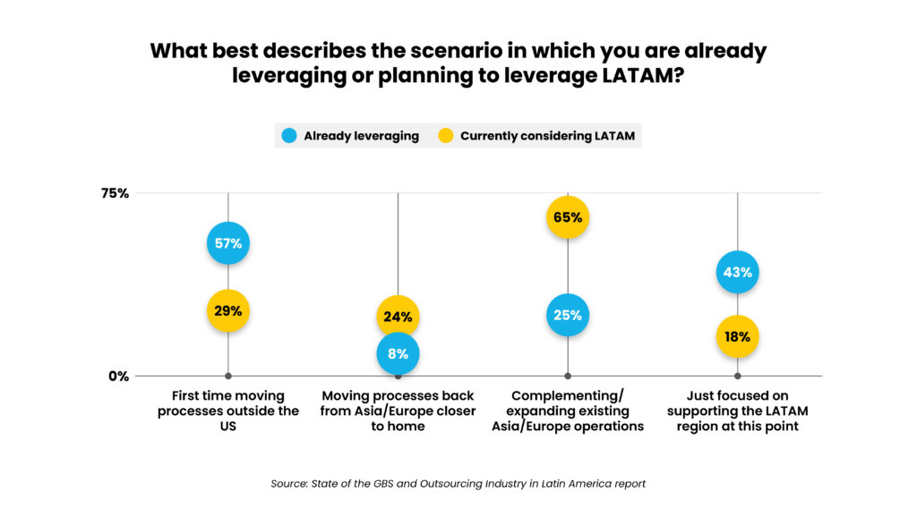 charts-FAOTrendsBlog-03 - Auxis Survey results show scenarios for leveraging LATAM highlighting key trends in outsourcing and process relocation