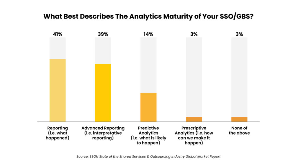 charts-FAOTrendsBlog-04 - Auxis Analytics maturity levels show 41 at Reporting 39 at Advanced Reporting and minimal engagement in Predictive and Prescriptive Analytics