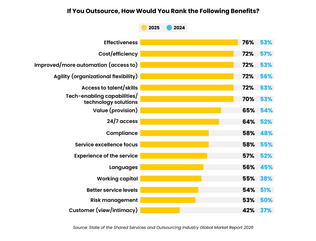 Outsourcing benefits comparison for 2024 and 2025 highlighting effectiveness cost efficiency and access to talent