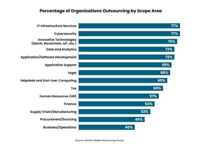 2026 IT Outsourcing Trends Charts-01 - Auxis Outsourcing trends show 77 of organizations use IT services and cybersecurity with various sectors following suit
