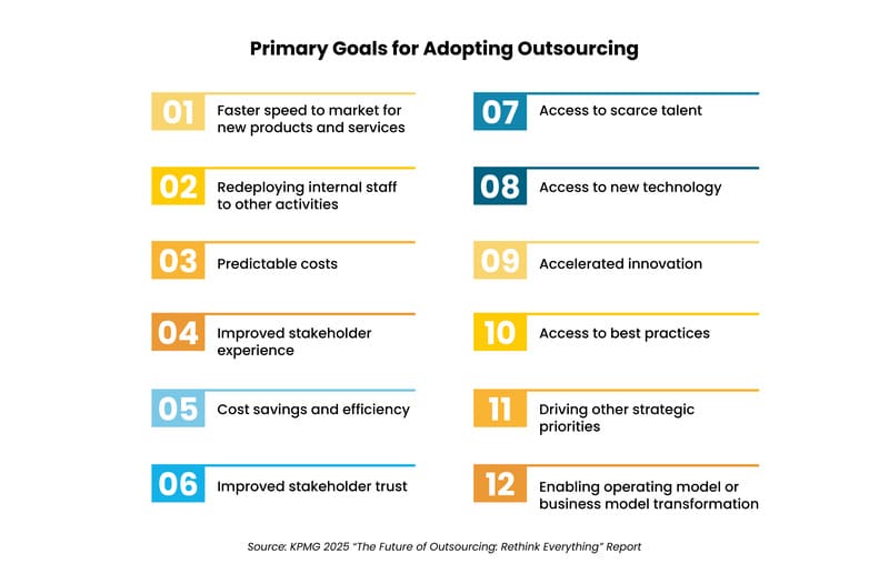 2026 IT Outsourcing Trends Charts-04 - Auxis Key goals for outsourcing include faster market entry cost efficiency and access to talent and technology