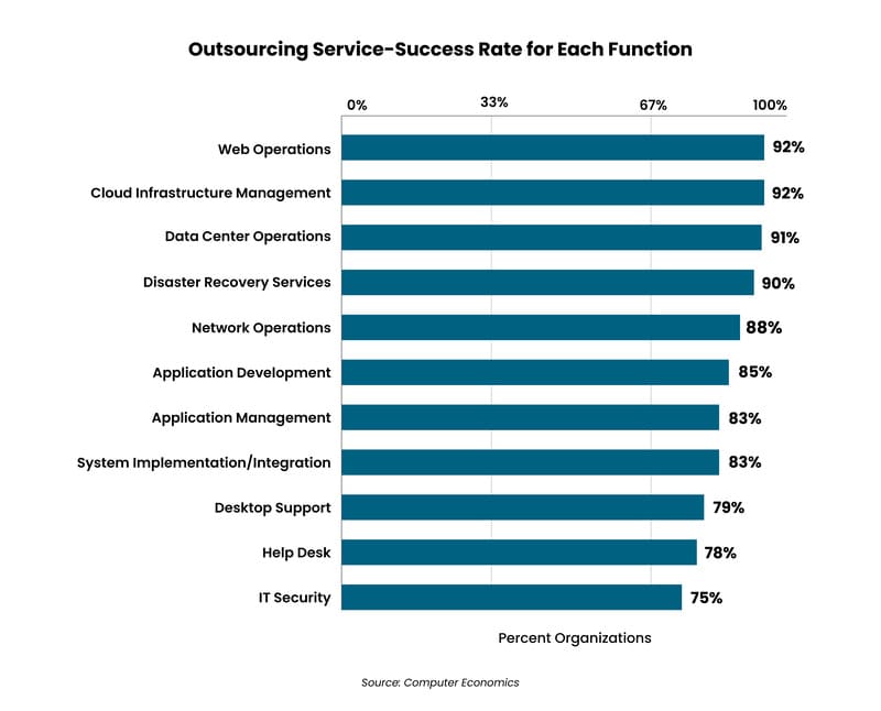 2026 IT Outsourcing Trends Charts-06 - Auxis Outsourcing service success rates show Web Operations and Cloud Infrastructure Management leading at 92