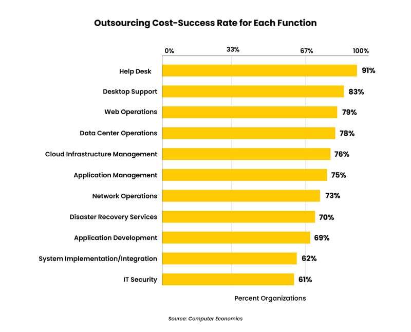 2026 IT Outsourcing Trends Charts-07 - Auxis Outsourcing success rates for IT functions show Help Desk at 91 highlighting effective cost management strategies