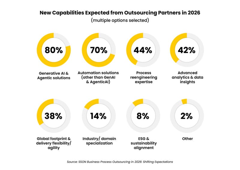 2026 IT Outsourcing Trends Charts-09 - Auxis Key expectations for outsourcing partners in 2026 include generative AI solutions 80 and automation capabilities 70