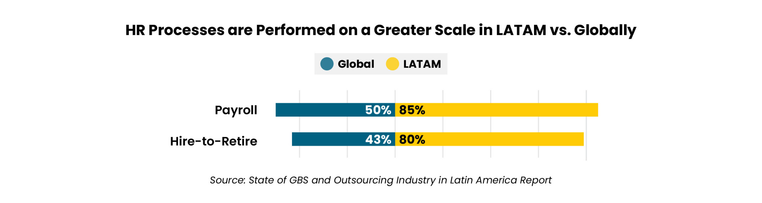 LATAM shows significantly higher HR process performance in Payroll and Hire to Retire compared to global standards