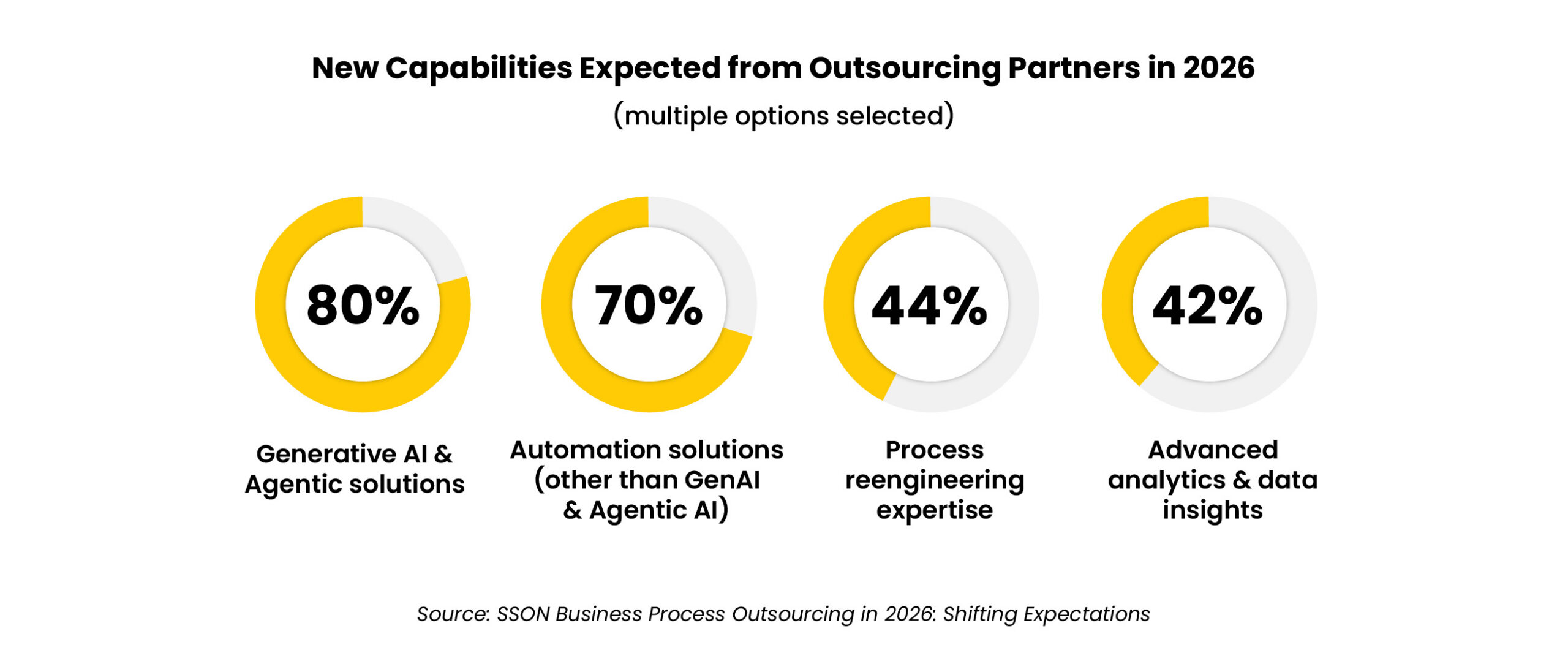Outsourcing partners in 2026 are expected to prioritize generative AI automation and advanced analytics capabilities