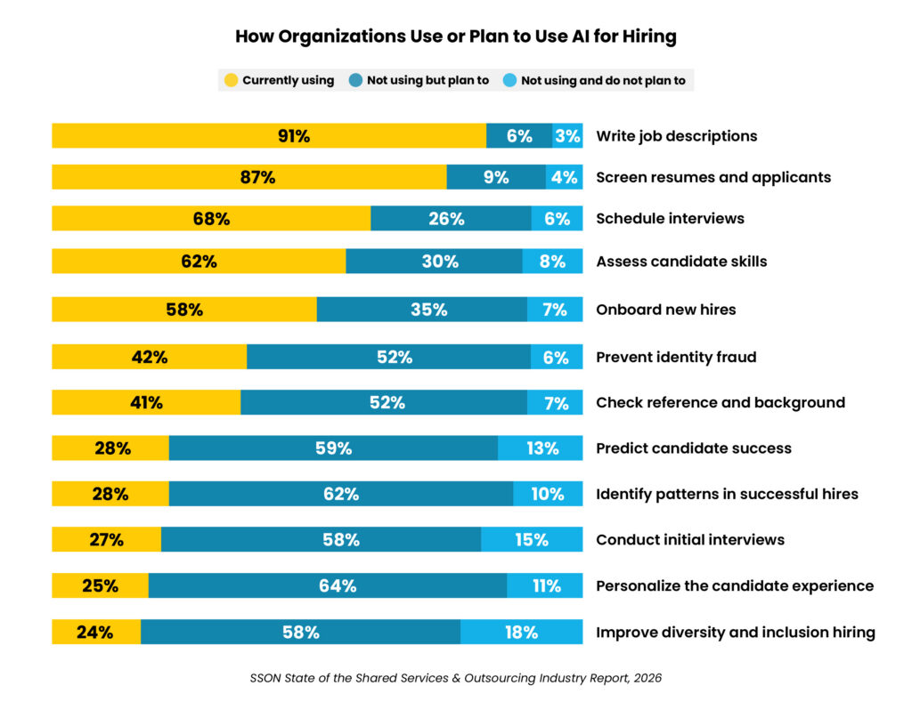 AI adoption in hiring 91 use it for job descriptions trends in recruitment efficiency and candidate assessment highlighted