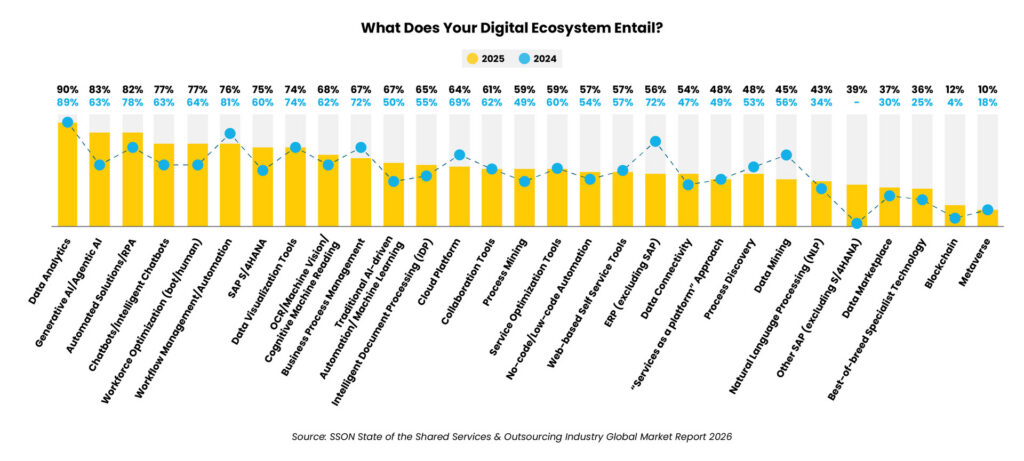 Bar chart comparing digital ecosystem components for 2024 and 2025 highlighting trends in data analytics and AI solutions