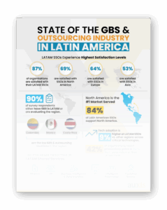 Latin America shows high satisfaction levels with outsourcing services especially in Colombia Mexico and Costa Rica