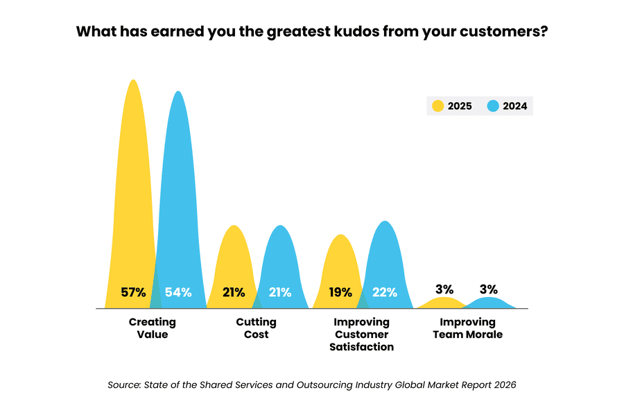Bar graph illustrating customer appreciation factors for 2024 and 2025 emphasizing creating value and cutting costs
