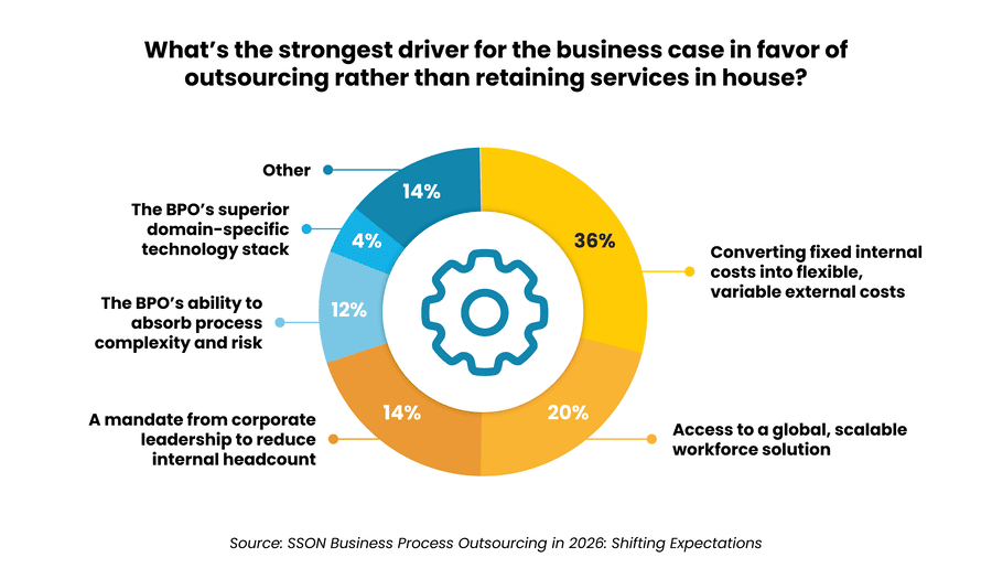 Key drivers for outsourcing include cost flexibility access to a scalable workforce and technology advantages