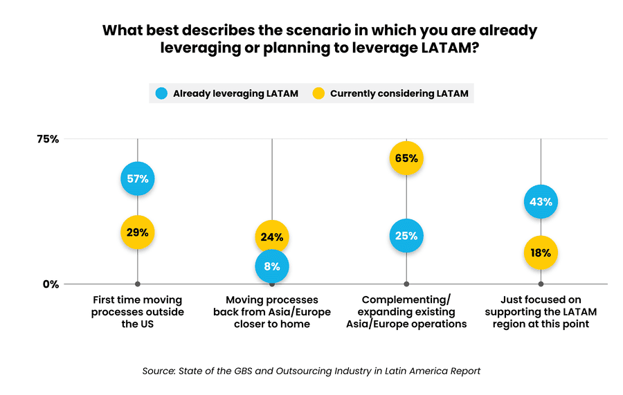 Survey results show scenarios for leveraging LATAM with 57 already using it for first time processes outside the US