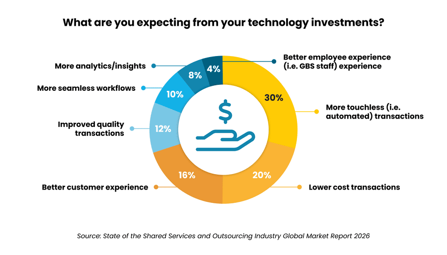 Expectations from technology investments include better employee experience analytics and automated transactions for efficiency