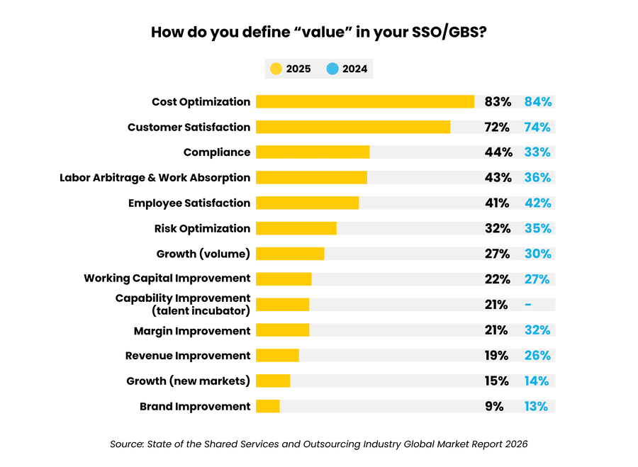 Bar graph comparing value definitions in SSOGBS for 2024 and 2025 highlighting key factors like cost optimization and customer satisfaction