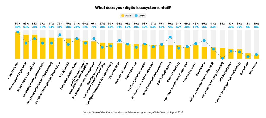 Digital ecosystem trends show a decline in various tools from 2024 to 2025 emphasizing evolving technology needs