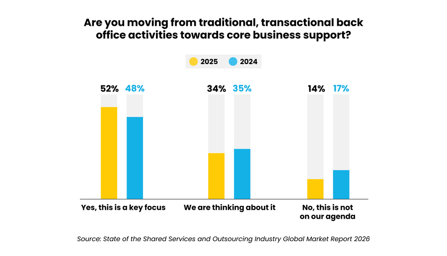 Shift from traditional back office to core business support shows increasing focus for 2025 in industry survey results