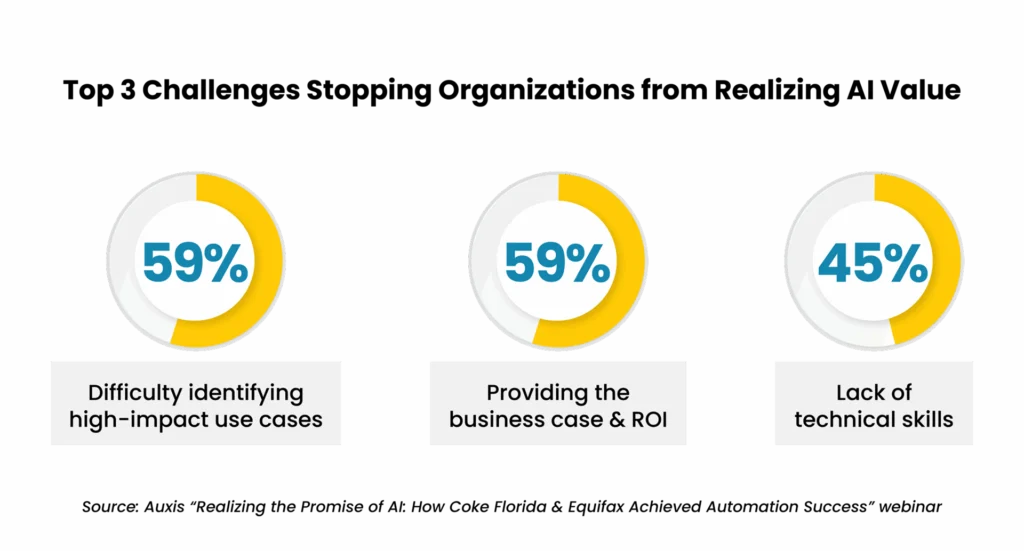 Top challenges limiting benefits of digital transformation for firms