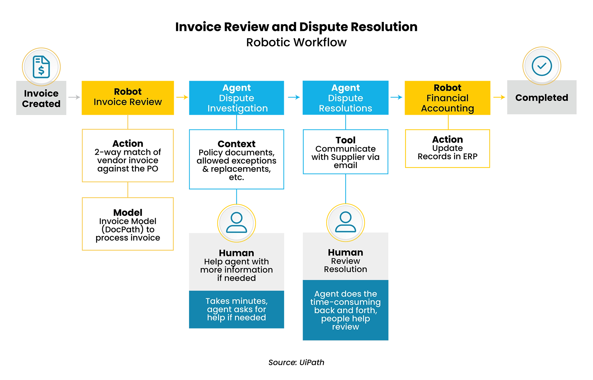 A workflow diagram showing the steps in invoice review dispute investigation and resolution with human and robot involvement in different stages