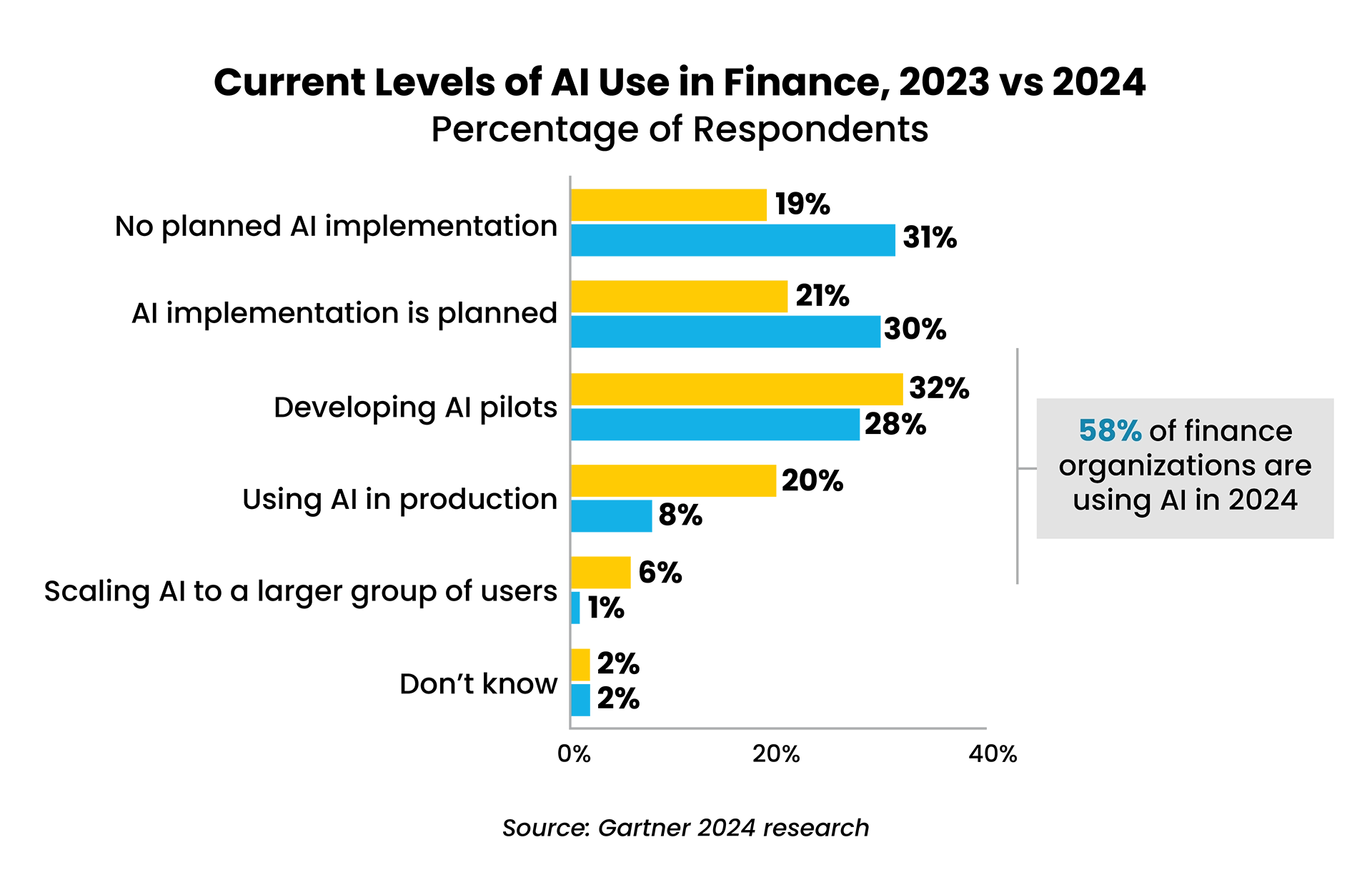 A bar chart showing the percentage of finance organizations using AI in 2024 with blue and yellow bars