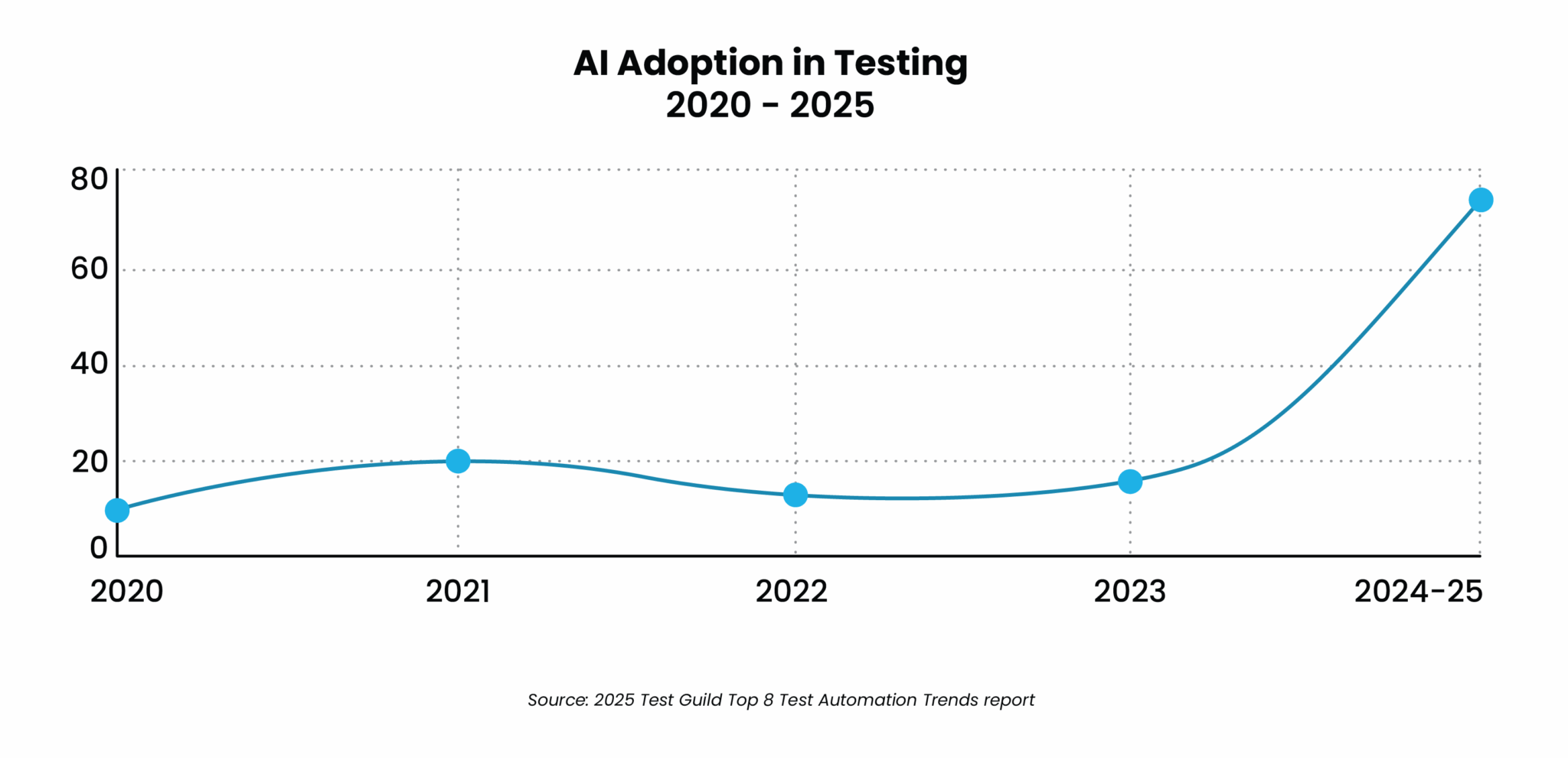  AI adoption in test automation showing rapid growth from 2020 to 2025