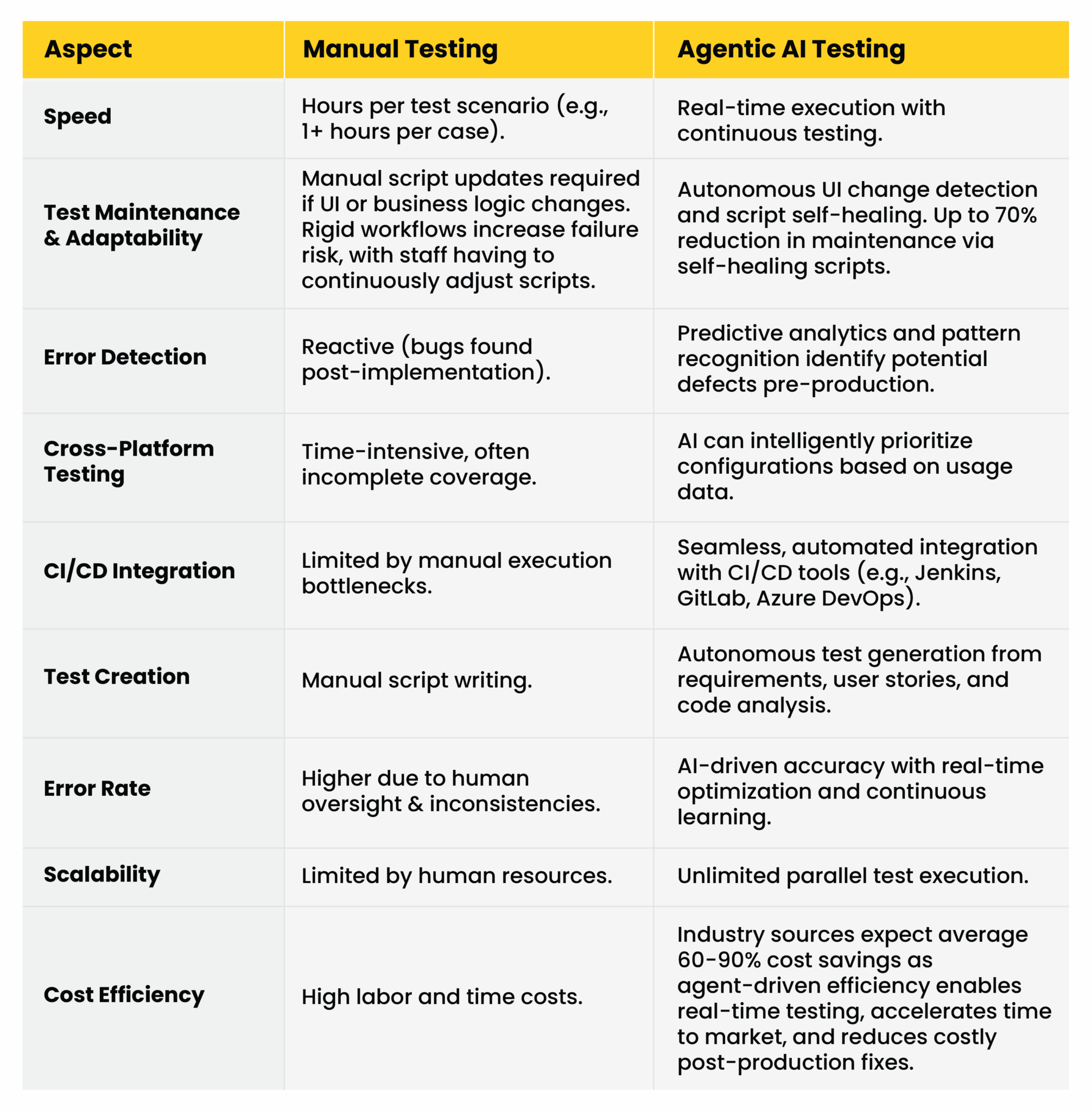  Comparison chart of manual testing versus agentic AI in test automation