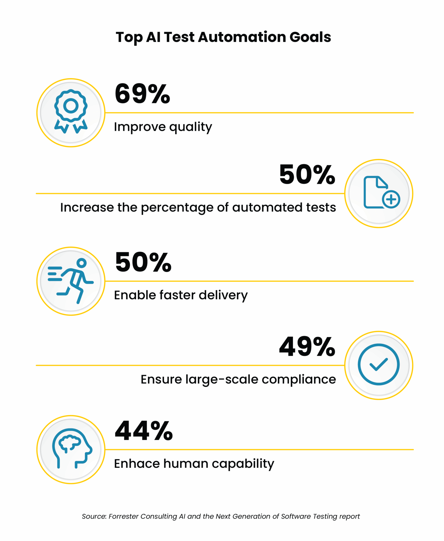 Infographic showing top goals of AI in test automation like speed and quality