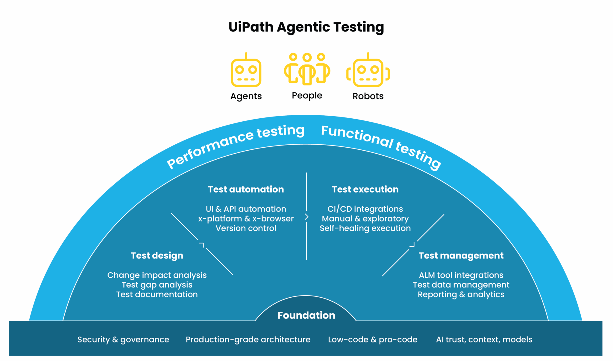 UiPath agentic AI testing model combining agents people and robots