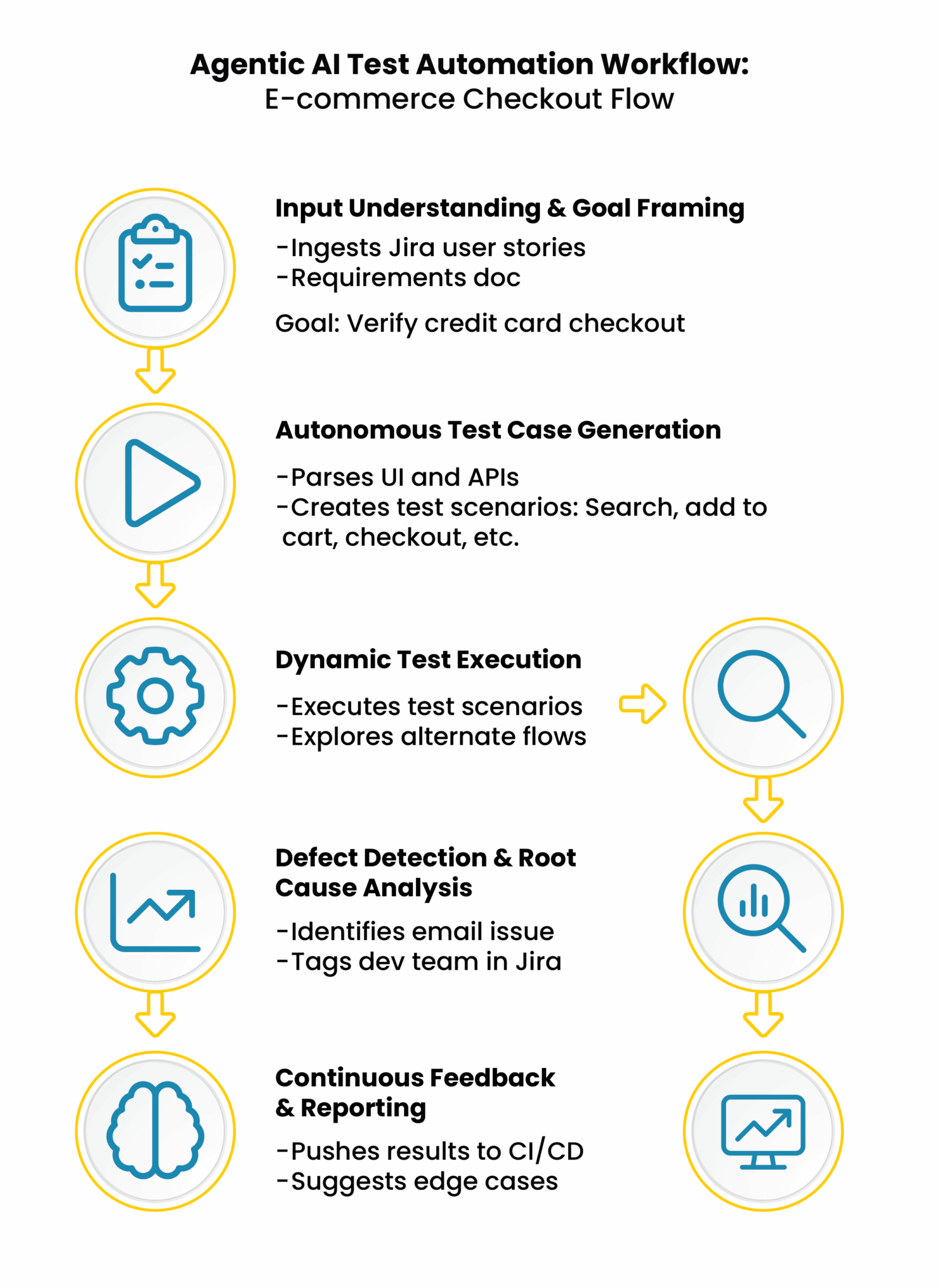 Agentic AI test automation workflow for e commerce checkout testing
