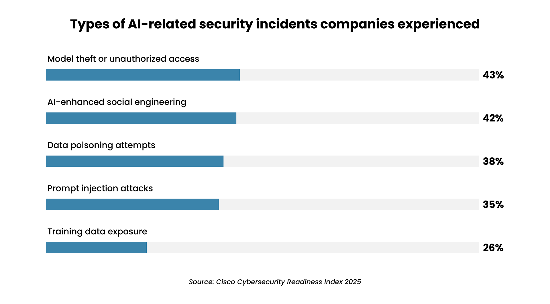 Percentage of organizations ready to face AI driven cybersecurity threats