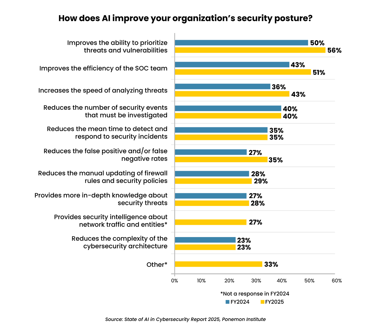Bar chart comparing traditional vs AI powered cybersecurity readiness
