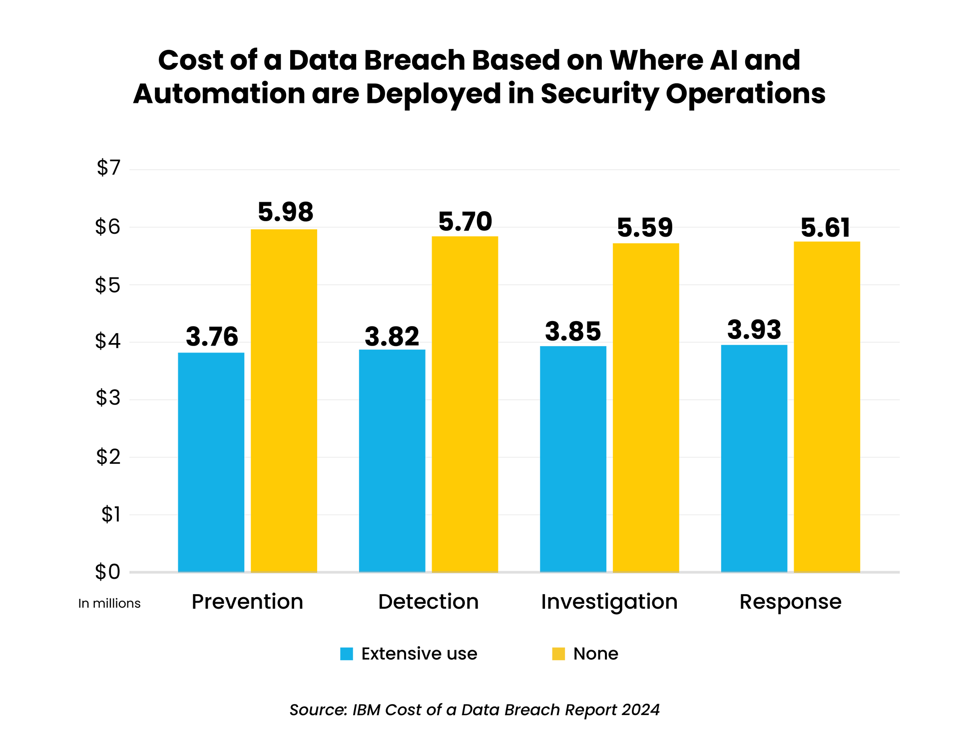 data breach cost comparison chart with and without AI in incident response