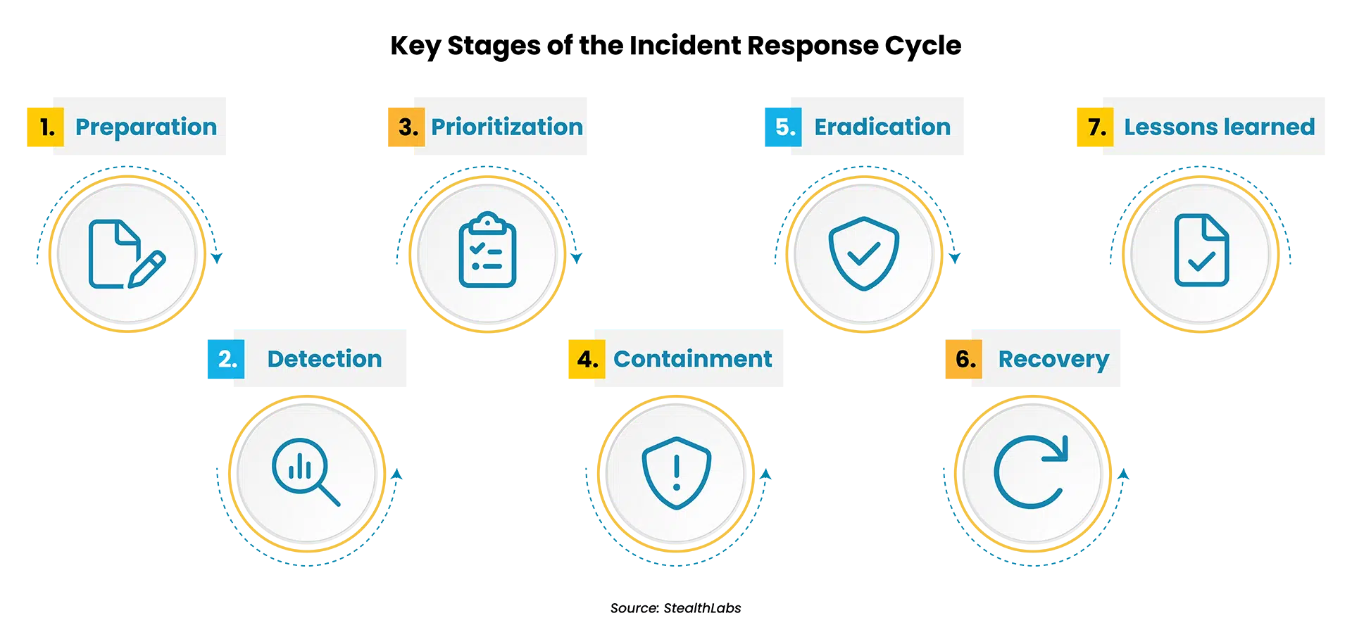 seven stages of the incident response cycle visualized in framework