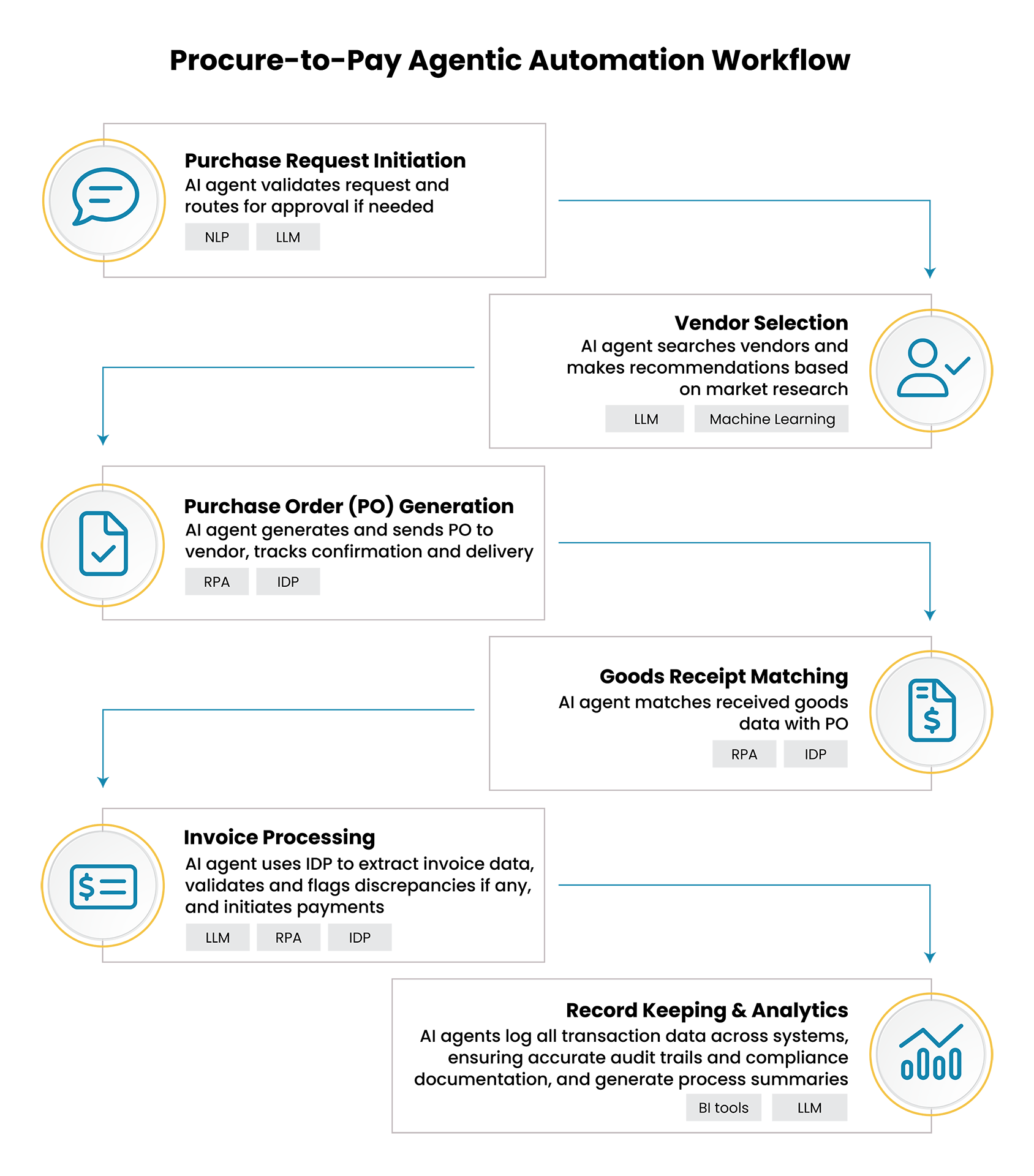Agentic AI workflow diagram showing end to end automation flow using LLMs RPA and IDP