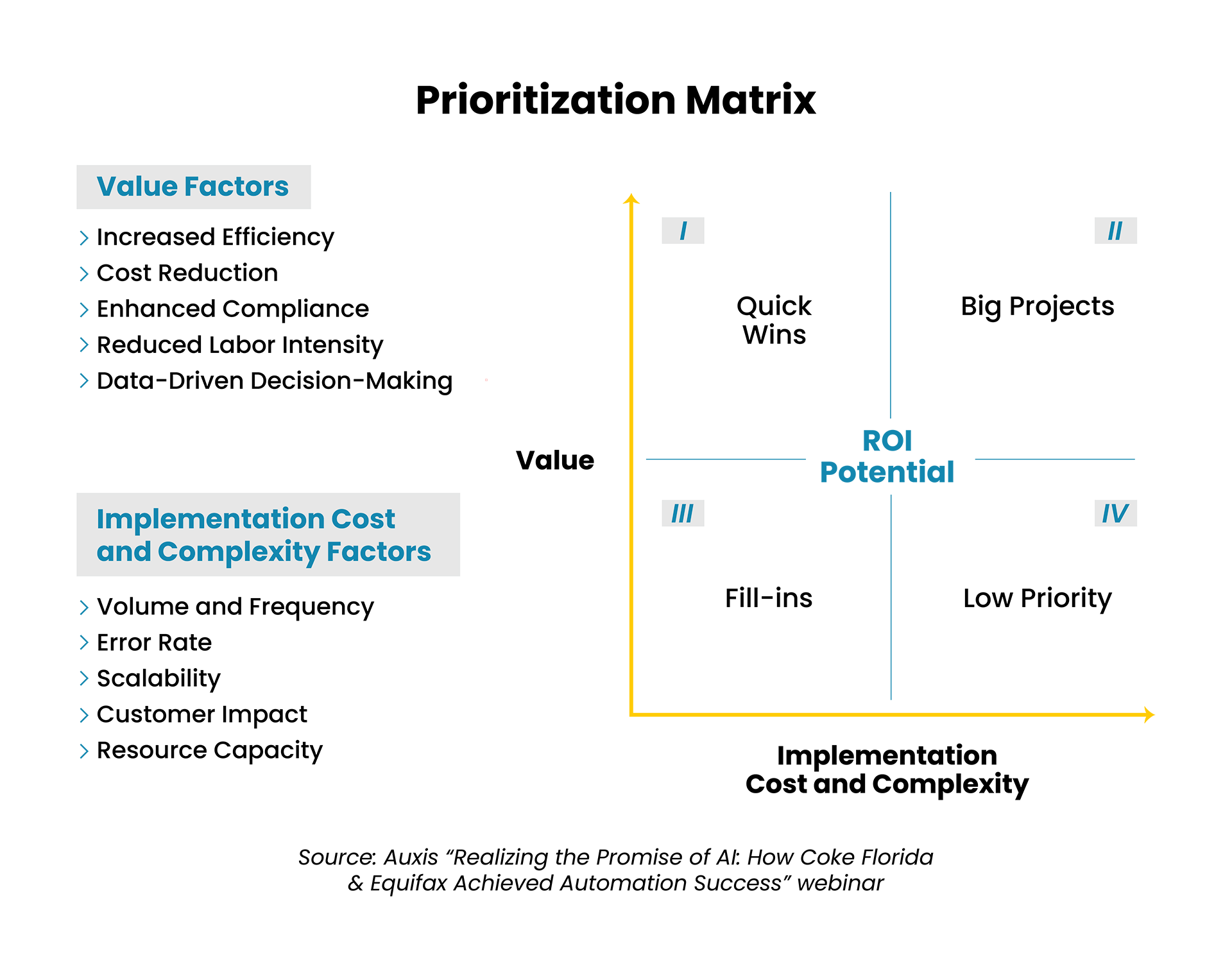 Matrix graph showing ROI potential vs complexity for agentic automation opportunities