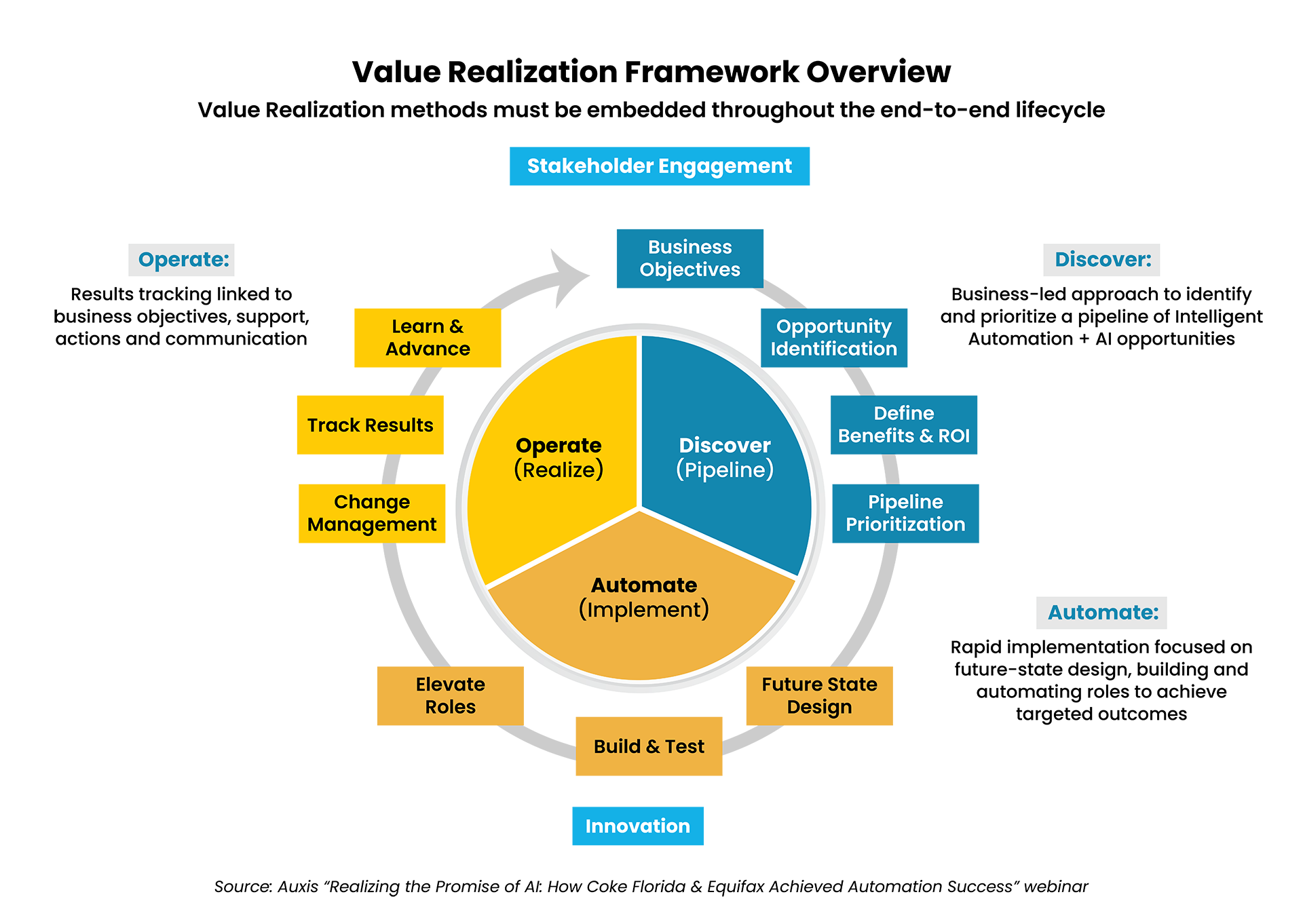 Circular diagram of agentic AI value realization lifecycle from discovery to operation