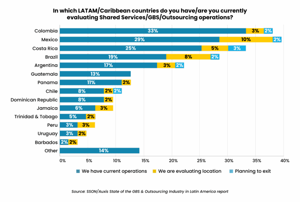 Bar chart ranking the top nearshoring destinations in Latin America